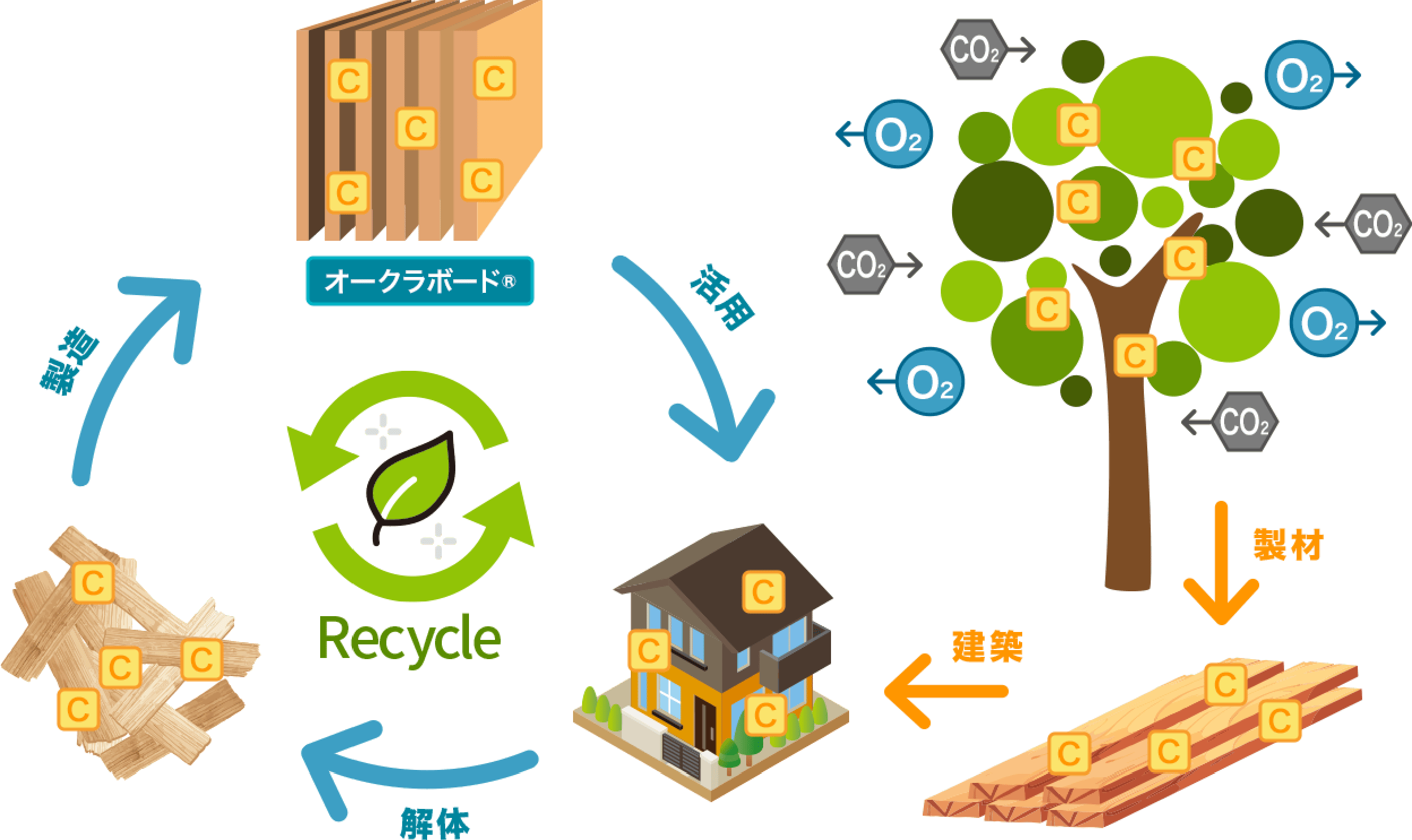 固定化された炭素のリサイクル